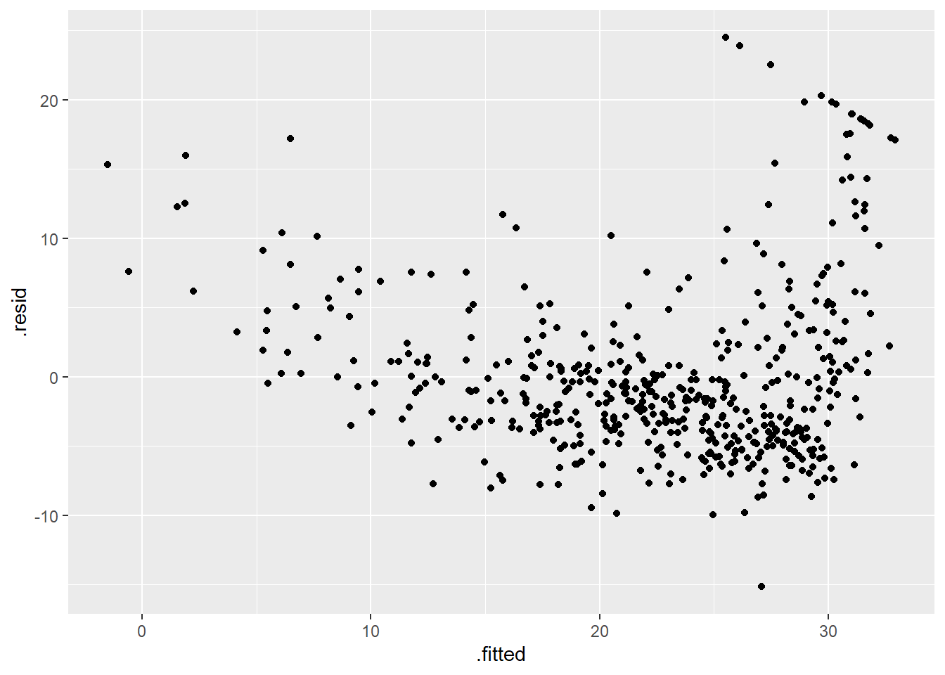 Residual plot
