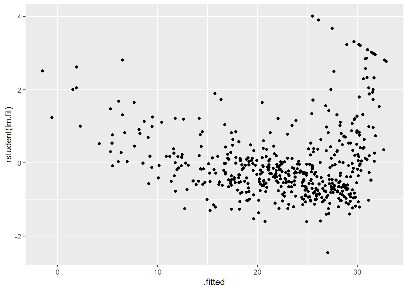 Studentized residual plot