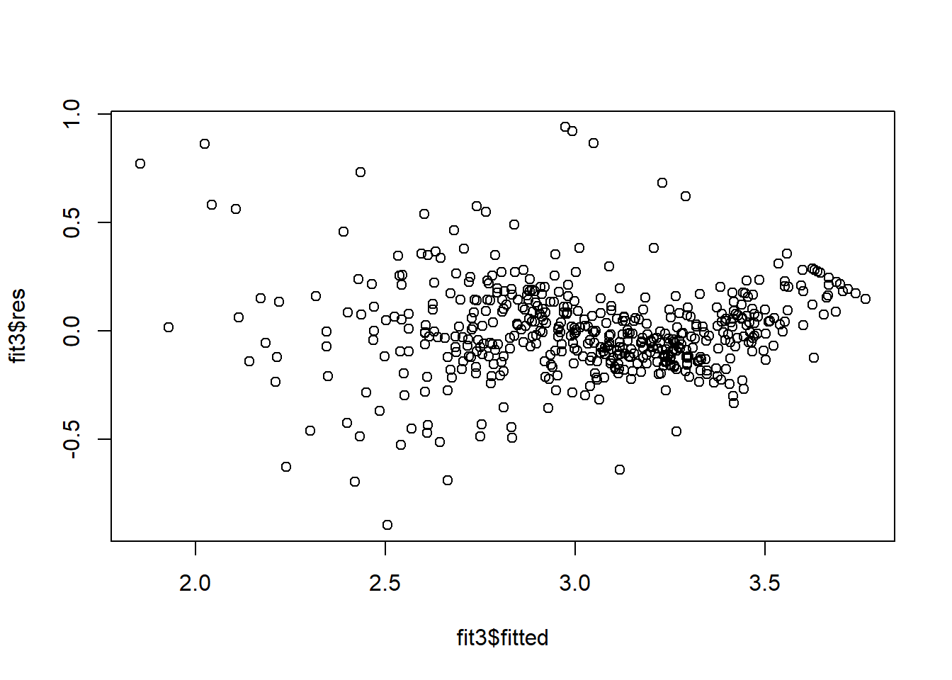 fit3 (log(medv) ~ lstat + rm + tax + ptratio)