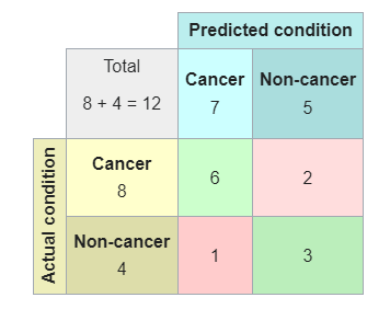Cancer Prediction Confusion Matrix