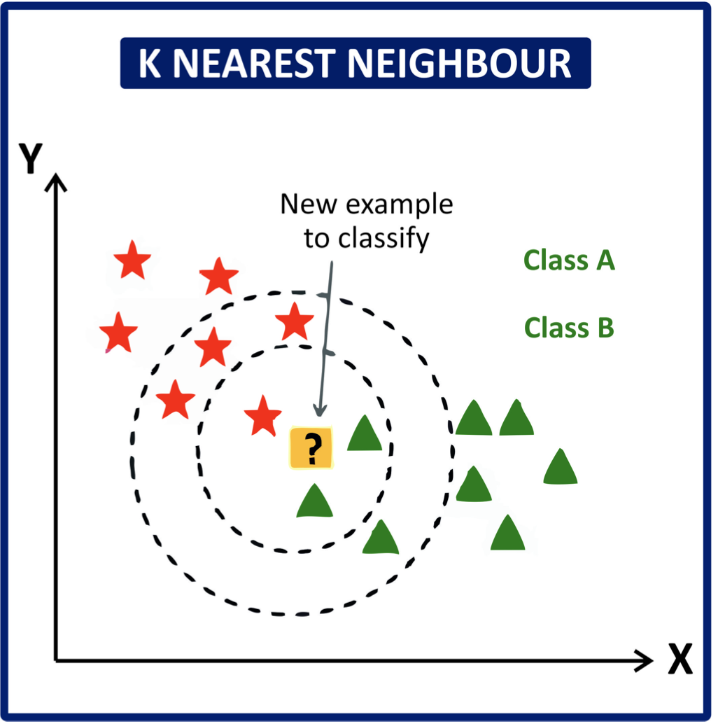 kNN example (Al-Serw, N. 2021. Analytics Vidhya.)