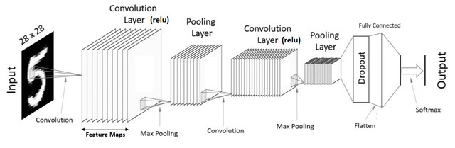 Layers in a CNN model