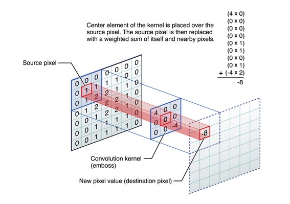 Convolution layer process visualization