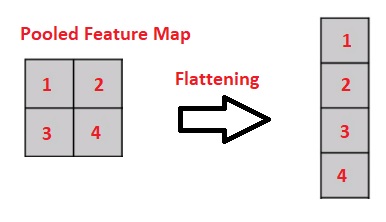 Flattening example