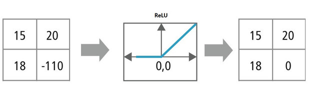 Pooling layer example